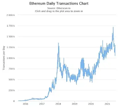 ETH chart